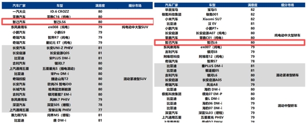 新一代LS6用戶(hù)滿(mǎn)意度指數(shù)登頂 智己憑啥這么圈粉？