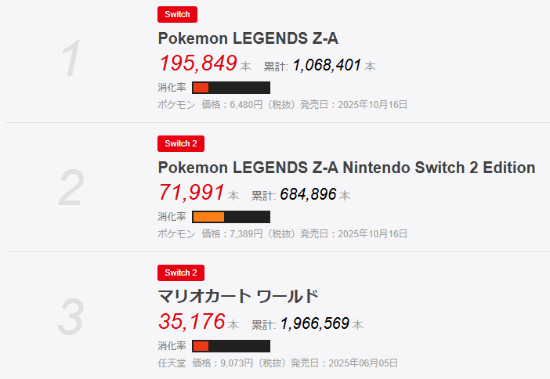 《寶可夢(mèng)傳說(shuō)：Z-A》登頂Fami通周銷榜:超越《馬里奧賽車：世界》