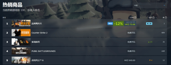 《逃離鴨科夫》登頂Steam國區(qū)暢銷榜！全球排行第4