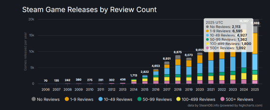 在Steam成功有多難?今年近半新游僅個位數或0評價