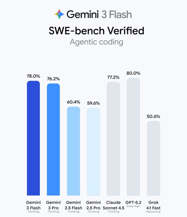 Gemini 3 Flash來襲：智力反超Pro級大哥 全球免費用