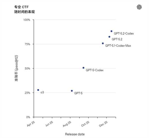 行業強編程模型!OpenAI發布GPT-5.2-Codex