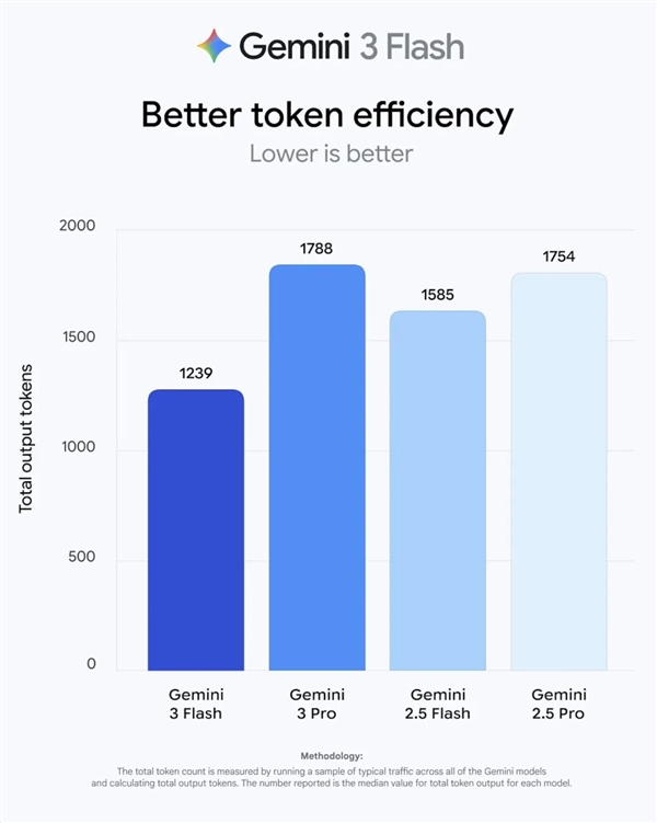 我愿將免費的Gemini3 Flash 稱為谷歌的無解陽謀