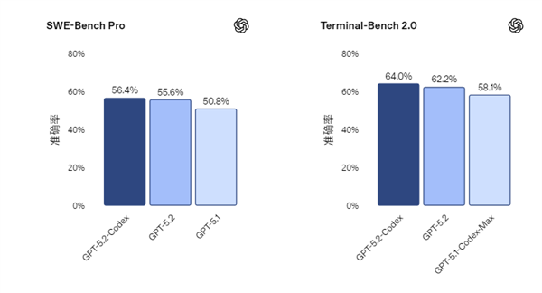 行業強編程模型!OpenAI發布GPT-5.2-Codex