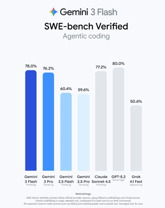 我愿將免費的Gemini3 Flash 稱為谷歌的無解陽謀