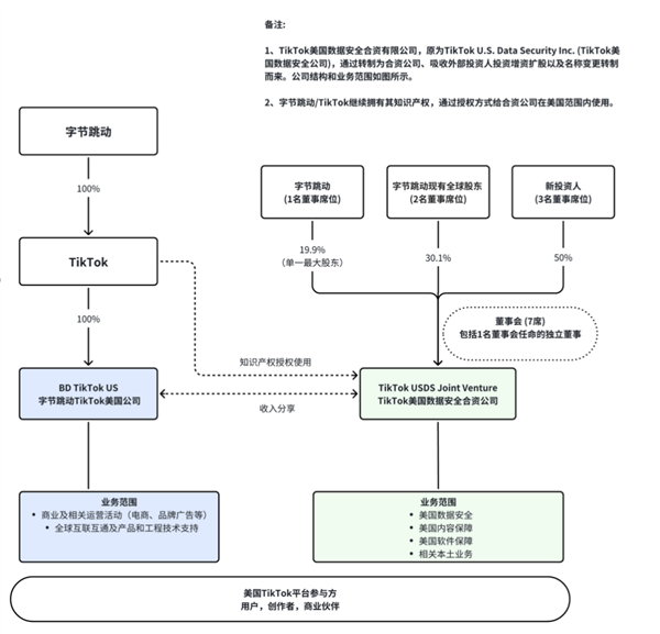 周受資內(nèi)部信曝TikTok美國(guó)方案：字節(jié)繼續(xù)擁有算法知識(shí)產(chǎn)權(quán)