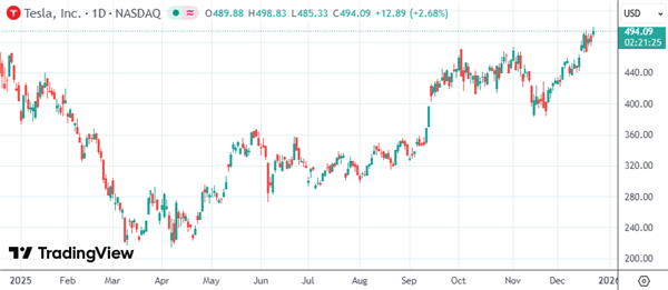 特斯拉股價逼近500美元創新高 馬斯克薪酬案翻盤+FSD穩跑